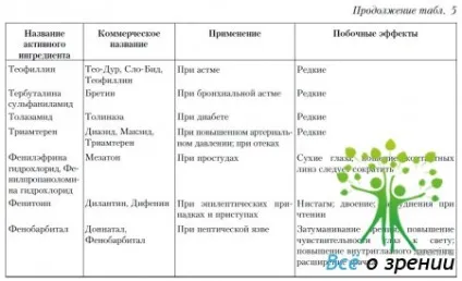 Лікарські препарати, що впливають на очі і зір (побічних) Лікарські препарати, що впливають на очі і зір