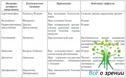 Лікарські препарати, що впливають на очі і зір (пам'ятати) Лікарські препарати, що впливають на очі і зір