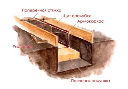 Стрічковий фундамент своїми руками