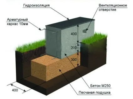 Стрічковий фундамент своїми руками