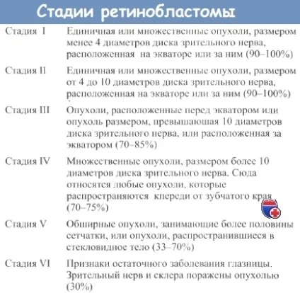 Лікування ретинобластоми і її прогноз