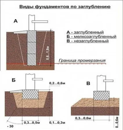 Стрічковий фундамент глибина закладення і на яку копати (фундамент) Стрічковий фундамент глибина закладення і на яку копати