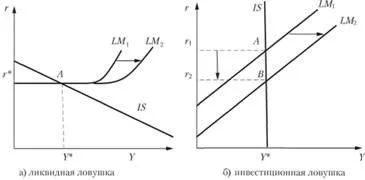 Ліквідна і інвестиційна пастки, історичний екскурс (інвестиційна) Ліквідна і інвестиційна пастки, історичний екскурс
