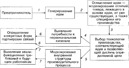 Мале підприємництво в Укаїни підприємницькі схеми (яке виробник займає) Мале підприємництво в Укаїни підприємницькі схеми