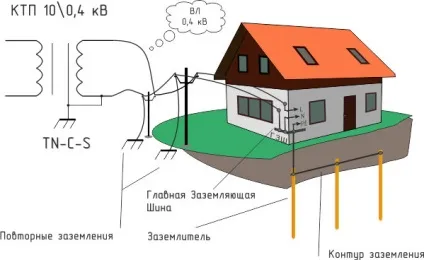 Заземлення в приватному будинку своїми руками 220в - зробити пристрій, правильний монтаж (зробити) Заземлення в приватному будинку своїми руками 220в - зробити пристрій, правильний монтаж