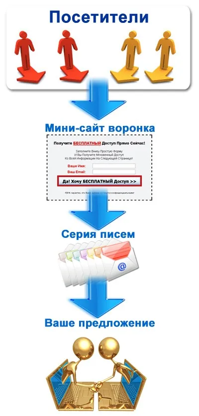 Міні сайти (воронки) що це і навіщо artprosoft (artprosoft) Міні сайти (воронки) що це і навіщо artprosoft