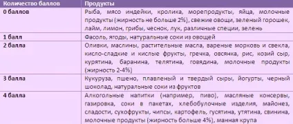Метаболічна дієта - докладний опис, таблиця балів і меню на кожен день, відгуки схудлих (меню) Метаболічна дієта - докладний опис, таблиця балів і меню на кожен день, відгуки схудлих