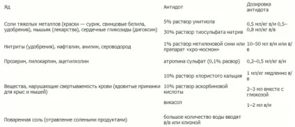 Заходи при отруєннях () Заходи при отруєннях