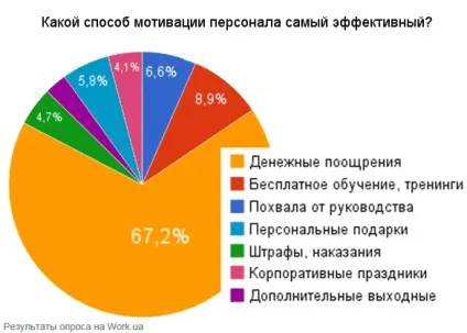 Методи мотивації персоналу, motive4you (персоналу) Методи мотивації персоналу, motive4you