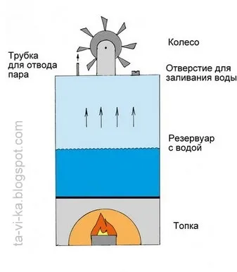 Модель парового двигуна