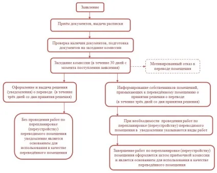 Чи можна і як перевести нежитлове приміщення в житлове, житловий будинок в нежитлове приміщення, скільки коштує (як перевести нежитлове приміщення в житлове) Чи можна і як перевести нежитлове приміщення в житлове, житловий будинок в нежитлове приміщення, скільки коштує