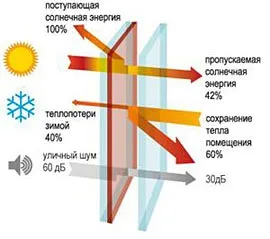 Мультифункціональний склопакет його відміну від енергозберігаючого - технології комфорту (мультифункціональний) Мультифункціональний склопакет його відміну від енергозберігаючого - технології комфорту