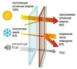 Мультифункціональний склопакет його відміну від енергозберігаючого - технології комфорту (комфорту) Мультифункціональний склопакет його відміну від енергозберігаючого - технології комфорту
