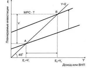 Податковий мультиплікатор
