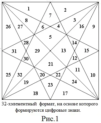 Найкращі накреслення цифрових знаків (стадія сприйняття якої) Найкращі накреслення цифрових знаків
