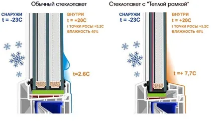 Мультифункціональний склопакет його відміну від енергозберігаючого - технології комфорту (комфорту) Мультифункціональний склопакет його відміну від енергозберігаючого - технології комфорту