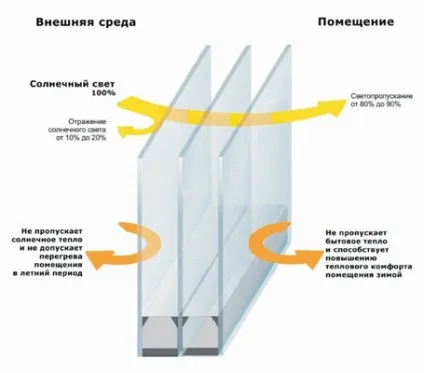 Мультифункціональний скло в пластикових вікнах (пластикових) Мультифункціональний скло в пластикових вікнах
