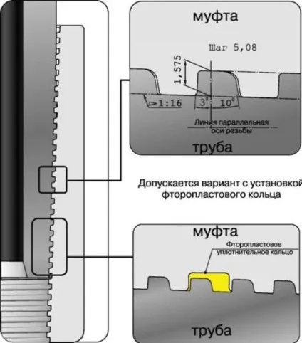 Муфтові нарізні сполучення обсадних труб баттресс (баттресс) Муфтові нарізні сполучення обсадних труб баттресс