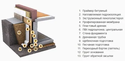 Наплавляюча гідроізоляція фундаменту схема і технологія робіт