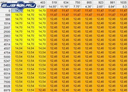 Налаштування базові значення afr деяких двигунів (honda civic type-r 6 ej9 ek3 покоління d15z6 d14a3 d14a4 1.4is 1.4i) Налаштування базові значення afr деяких двигунів