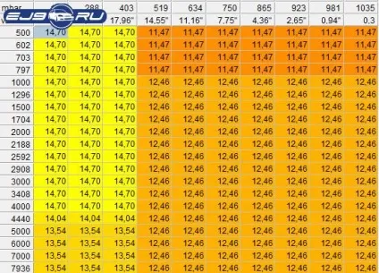 Налаштування базові значення afr деяких двигунів (honda civic type-r 6 ej9 ek3 покоління d15z6 d14a3 d14a4 1.4is 1.4i) Налаштування базові значення afr деяких двигунів