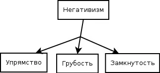 Негативізм у дітей і подросков ~ проза (психологія) ~ (роман) Негативізм у дітей і подросков ~ проза (психологія) ~