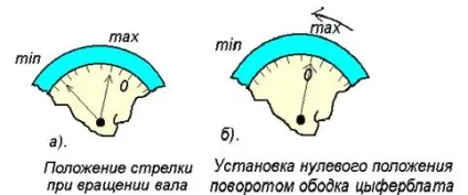 Призначення допуску, вибір засобів вимірювальної техніки та вимірювання биття (стр (призначення) Призначення допуску, вибір засобів вимірювальної техніки та вимірювання биття (стор