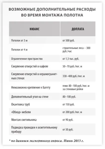 Натяжна стеля - від економ до еліт