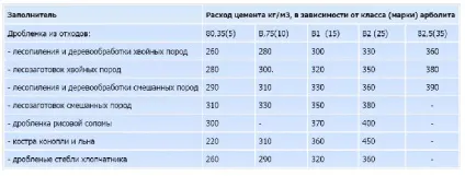 Устаткування для виробництва арболітових блоків (обладнання) Устаткування для виробництва арболітових блоків