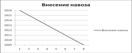 Забезпечення бездефіцитного балансу гумусу - розробка системи удобрення в господарстві (бурти слід полити) Забезпечення бездефіцитного балансу гумусу - розробка системи удобрення в господарстві