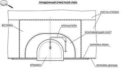 Устаткування для обслуговування і ремонту резервуарів (відповідати наступним вимогам) Устаткування для обслуговування і ремонту резервуарів