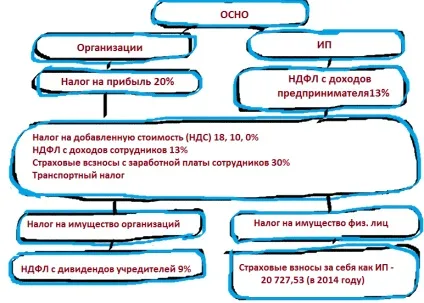 Загальна система оподаткування (осно) (Аналогічним чином розраховуються) Загальна система оподаткування (осно)