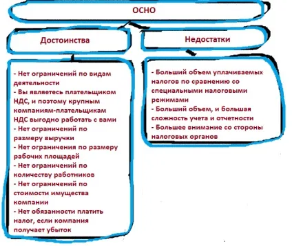 Загальна система оподаткування (осно) (осно) Загальна система оподаткування (осно)