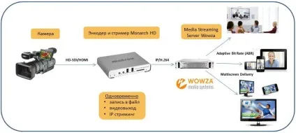 Огляд продукту wowza media server (wowza) Огляд продукту wowza media server