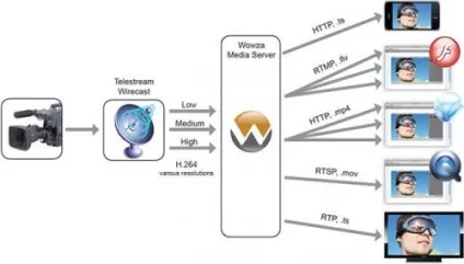 Огляд продукту wowza media server (Wowza Streaming Engine) Огляд продукту wowza media server