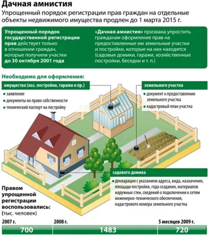 Оформлення ділянки по «дачної амністії» необхідні документи і алгоритм дій (оформлення ділянки по дачної амністії) Оформлення ділянки по «дачної амністії» необхідні документи і алгоритм дій