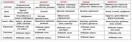 Елементи фен шуй елемент землі, дерева, вогню, металу, води і їх опис (елемент) Елементи фен шуй елемент землі, дерева, вогню, металу, води і їх опис