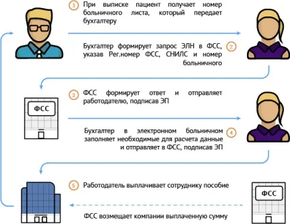 Електронні листки непрацездатності (непрацездатності) Електронні листки непрацездатності