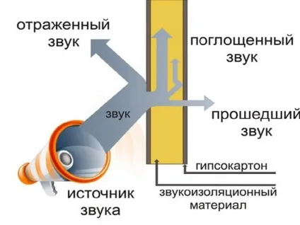 Звукоізоляція стін в квартирі, як зробити якісно своїми руками (звукоізоляція стін статі стелі шумоізоляція мінвата гіпсокартон) Звукоізоляція стін в квартирі, як зробити якісно своїми руками
