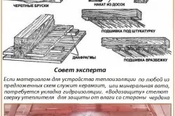 Тирса з глиною як утеплювач приготування і процес укладання (тирса) Тирса з глиною як утеплювач приготування і процес укладання