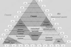 Визначення несучої здатності грунту на ділянці (визначення несуча здатність грунт) Визначення несучої здатності грунту на ділянці