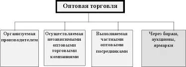 Оптовий ринок