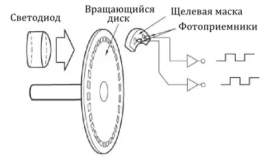 Оптичні енкодери, роботоша