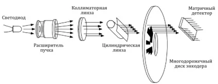 Оптичні енкодери, роботоша