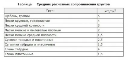 Визначення несучої здатності грунту на ділянці (визначення) Визначення несучої здатності грунту на ділянці
