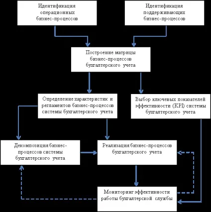 Оптимізація бізнес-процесів систем бухгалтерського обліку, публікація в журналі «молодий вчений» (системи бухгалтерського обліку) Оптимізація бізнес-процесів систем бухгалтерського обліку, публікація в журналі «молодий вчений»