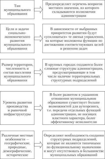 Організаційна структура місцевої (міської, районної, селищної) адміністрації принципи, методи (методи побудови і напрямки вдосконалення) Організаційна структура місцевої (міської, районної, селищної) адміністрації принципи, методи
