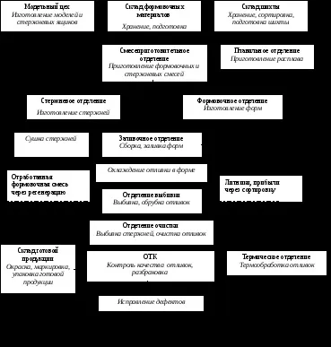 Основні поняття ливарного виробництва (процесу виготовлення виливків) Основні поняття ливарного виробництва
