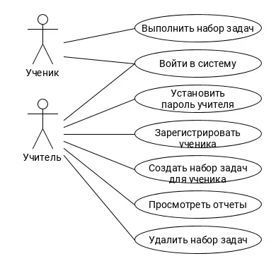 Основи uml - діаграми використання (use-case) ( «додати учня система) Основи uml - діаграми використання (use-case)