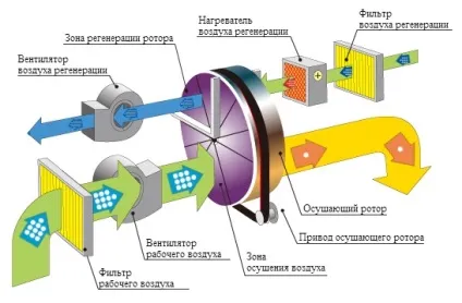 Осушення повітря на складі або як знизити вологість у складському приміщенні вибір осушувача